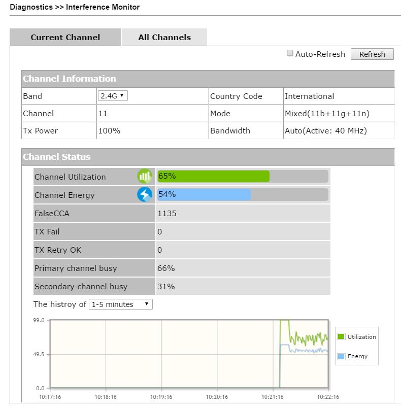 a screenshot of VigorAP's Interference Monitor